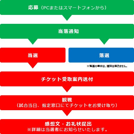 応募から観戦までの流れ
