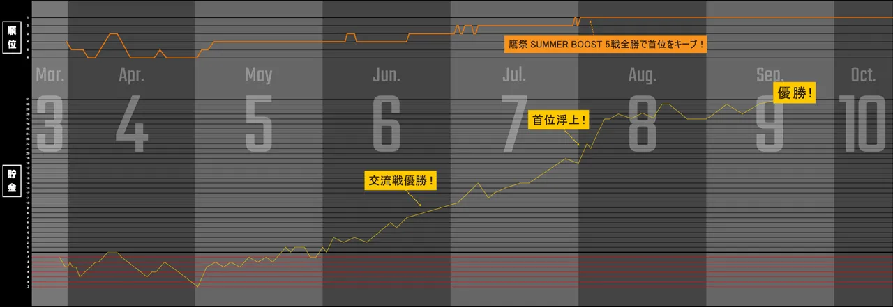 ホークスの試合成績のグラフ