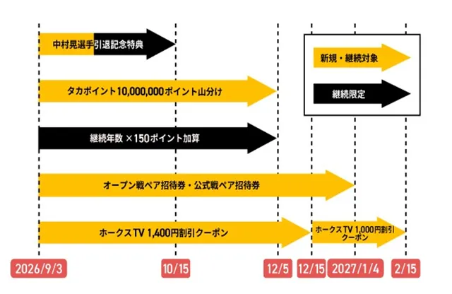 早期入会・継続会員限定特典