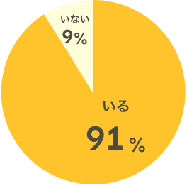 いる 91% いない 9%